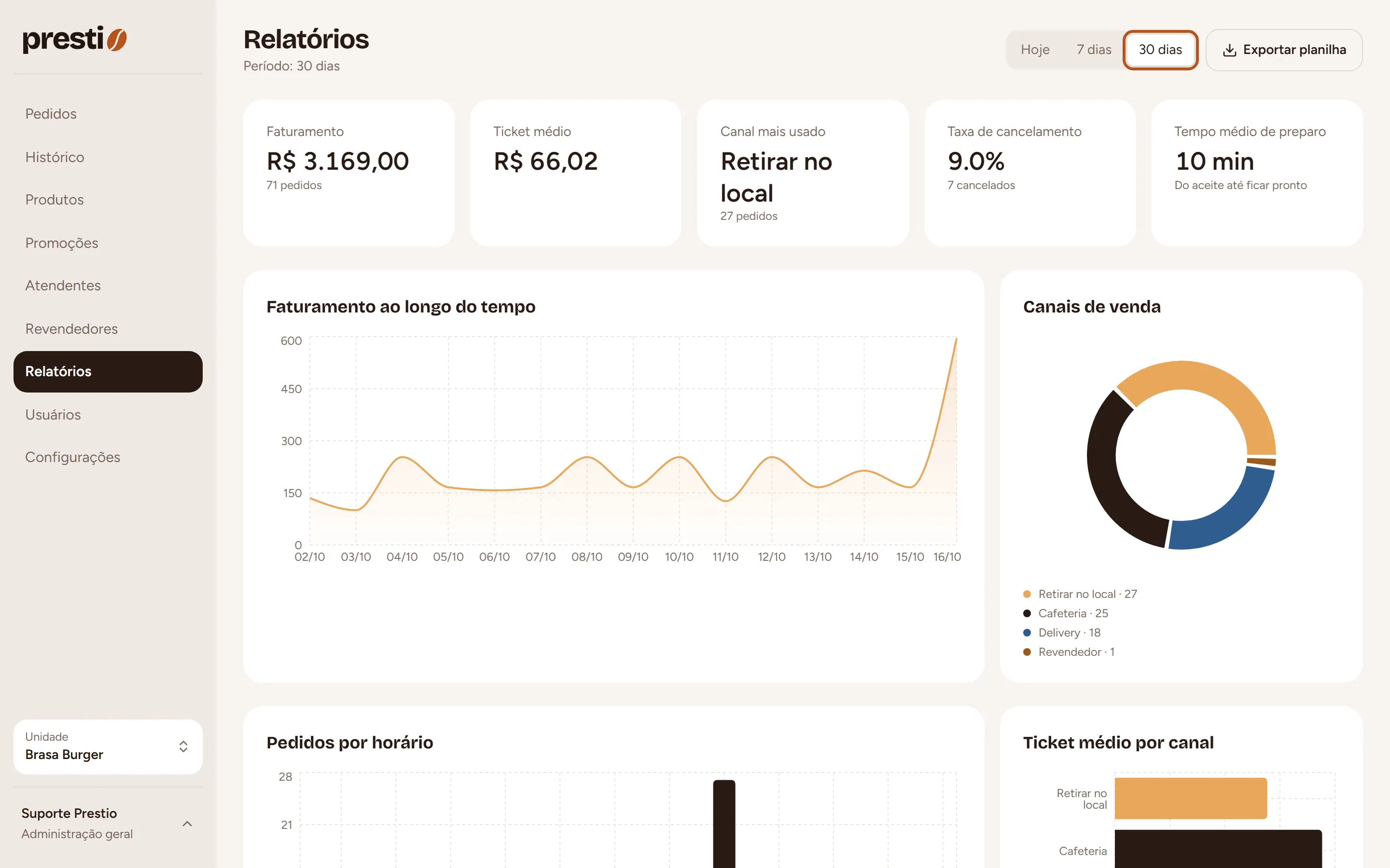 Passo 1: Escolha o período (Hoje, 7 dias ou 30 dias) e veja faturamento, ticket médio, canal mais usado, cancelamentos e tempo médio de preparo.