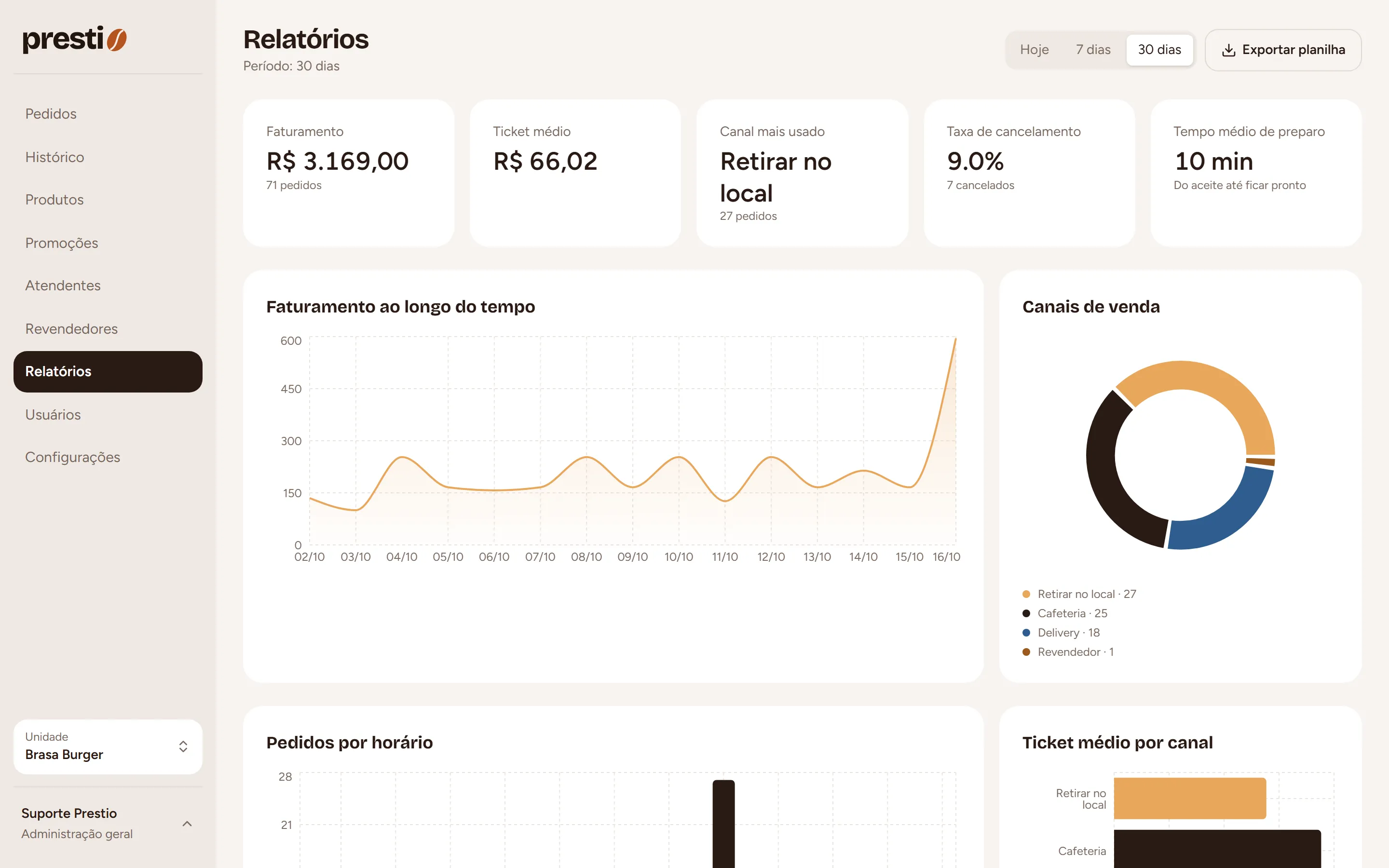Passo 2: Desça para ver os gráficos: faturamento ao longo do tempo, canais, horários, ticket por canal e clientes.